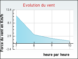 Evolution du vent de la ville Cours-La-Ville