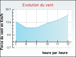 Evolution du vent de la ville Cours-La-Ville