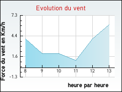Evolution du vent de la ville Cours-La-Ville