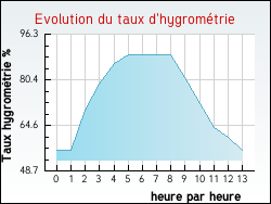 Evolution du taux d'hygrom�trie de la ville Cours-les-Bains