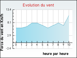 Evolution du vent de la ville Cours-les-Bains