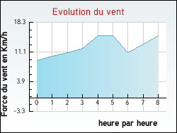 Evolution du vent de la ville Cours-les-Bains