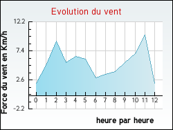 Evolution du vent de la ville Cours-les-Bains