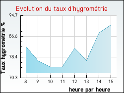 Evolution du taux d'hygromtrie de la ville Coursan-en-Othe