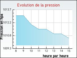 Evolution de la pression de la ville Coursan-en-Othe
