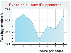 Evolution du taux d'hygromtrie de la ville Coursan