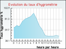 Evolution du taux d'hygrom�trie de la ville Coursan