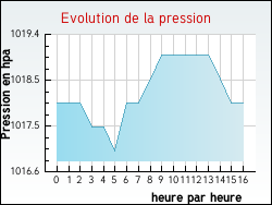 Evolution de la pression de la ville Coursan