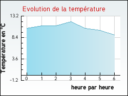 Evolution de la temprature de la ville de Coursan