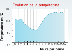 Evolution de la temp�rature de la ville de Coursan