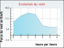 Evolution du vent de la ville Coursan