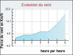 Evolution du vent de la ville Coursan
