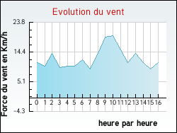 Evolution du vent de la ville Coursan