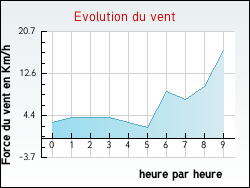 Evolution du vent de la ville Coursan