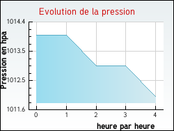 Evolution de la pression de la ville Courseulles-sur-Mer