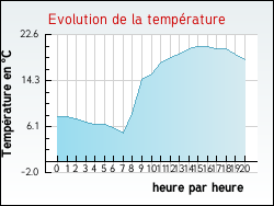 Evolution de la temp�rature de la ville de Courson-Monteloup