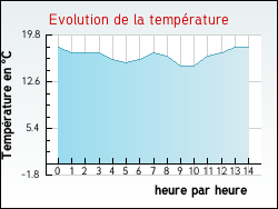 Evolution de la temp�rature de la ville de Courtefontaine