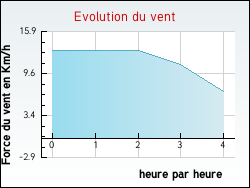 Evolution du vent de la ville Courtemanche