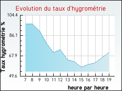 Evolution du taux d'hygrom�trie de la ville Courtemaux