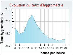 Evolution du taux d'hygrom�trie de la ville Courtemaux