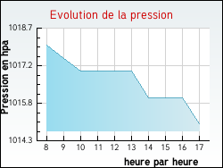 Evolution de la pression de la ville Courtemaux