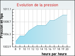 Evolution de la pression de la ville Courtemaux