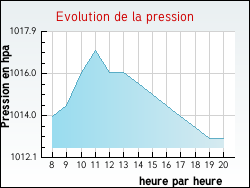 Evolution de la pression de la ville Courtemaux