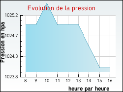 Evolution de la pression de la ville Courtemaux