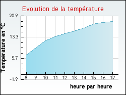 Evolution de la temprature de la ville de Courtemaux