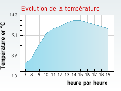 Evolution de la temp�rature de la ville de Courtemaux
