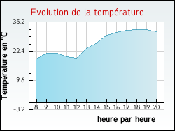 Evolution de la temp�rature de la ville de Courtemaux