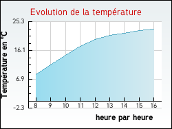 Evolution de la temp�rature de la ville de Courtemaux