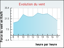 Evolution du vent de la ville Courtemaux