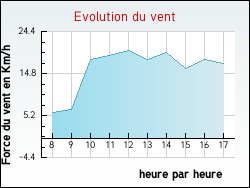 Evolution du vent de la ville Courtemaux