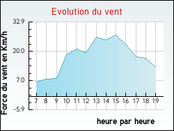 Evolution du vent de la ville Courtemaux