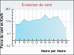 Evolution du vent de la ville Courtemaux