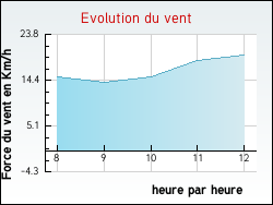 Evolution du vent de la ville Courtemaux