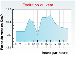 Evolution du vent de la ville Courtemaux