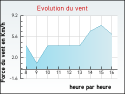 Evolution du vent de la ville Courtemaux