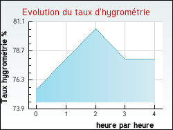 Evolution du taux d'hygromtrie de la ville Courtempierre