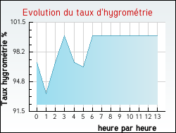 Evolution du taux d'hygromtrie de la ville Courtempierre