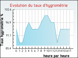 Evolution du taux d'hygrométrie de la ville Courtempierre