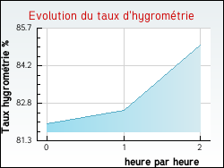 Evolution du taux d'hygrom�trie de la ville Courtempierre