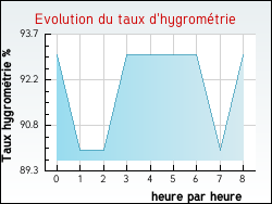 Evolution du taux d'hygrom�trie de la ville Courtempierre