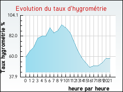 Evolution du taux d'hygrom�trie de la ville Courtempierre