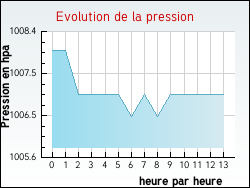 Evolution de la pression de la ville Courtempierre