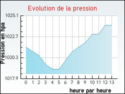 Evolution de la pression de la ville Courtempierre