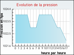 Evolution de la pression de la ville Courtempierre