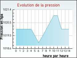 Evolution de la pression de la ville Courtempierre