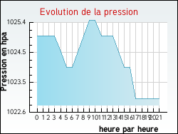 Evolution de la pression de la ville Courtempierre